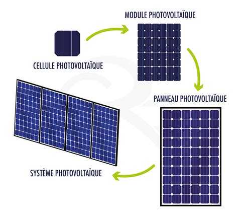 Modules photovoltaïques .